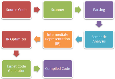 Compiler Phases diagram