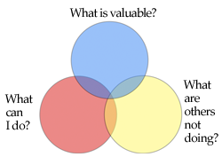 Entrepreneurship pie chart