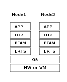 Erlang Runtime Environment